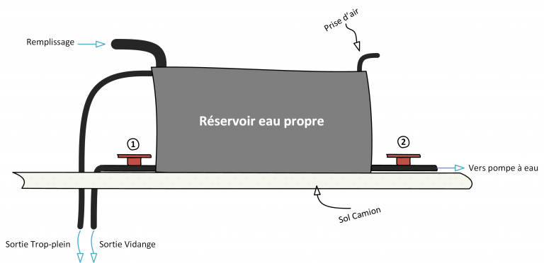 Schéma complet circuit d'eau - Fourgon et Van Aménagé